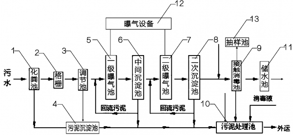 大同醫(yī)院污水處理流程圖