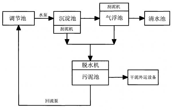 興安盟煤礦水處理流程