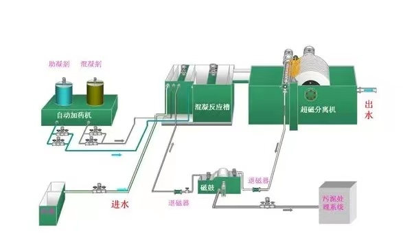 呼和浩特煤礦水處理工藝