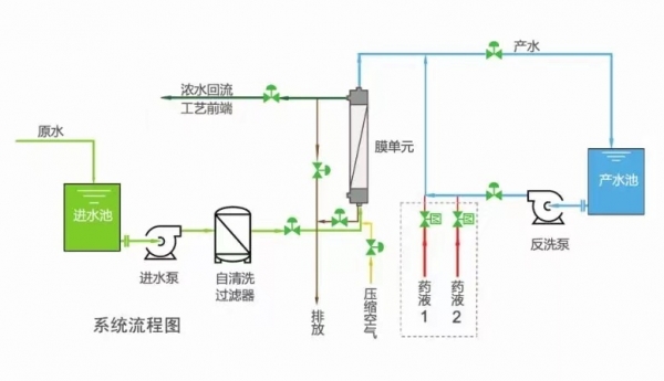 阿拉善盟超濾系統(tǒng)